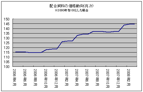 配合飼料の価格動向(月次その2)