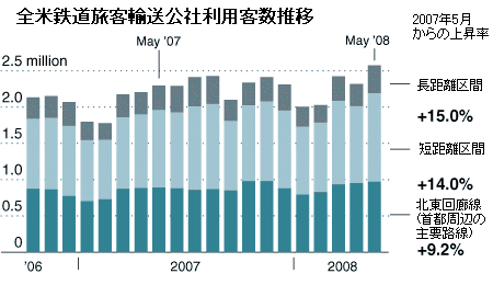 アメリカの「国鉄」の利用客数推移