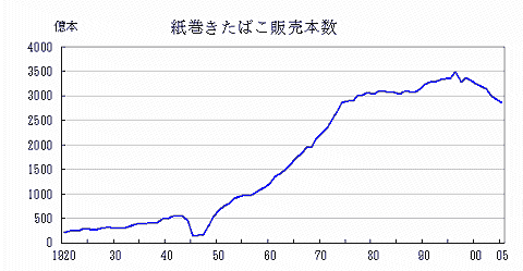 紙巻たばこ販売本数(横軸は西暦)