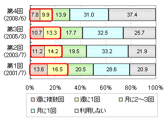 コンビニ弁当の利用頻度