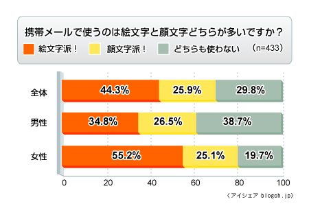 携帯メールで絵文字と顔文字、どちらが多いか。