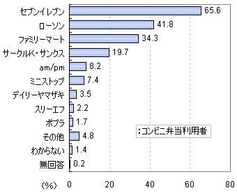 コンビニ弁当の利用先(複数回答)