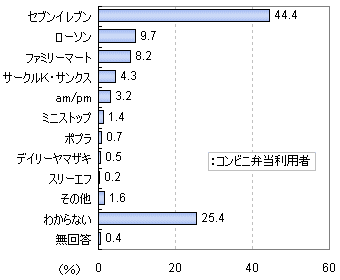 もっとも美味しいと感じるコンビニ弁当