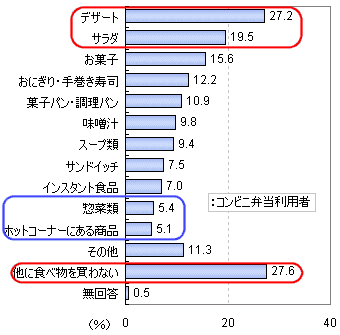 コンビニ弁当を買うときに、一緒に買う飲食物はなんですか？