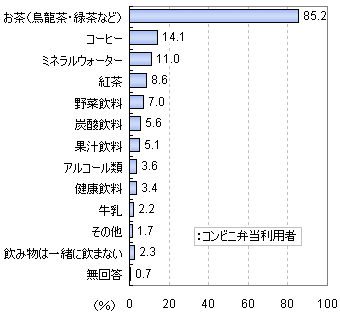 コンビニ弁当を食べるときに、一緒に飲むものはなんですか？