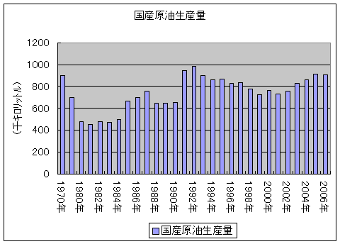 国産原油生産量推移