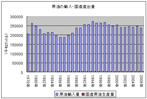 各年の原油輸入量と国産原油生産量