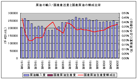 各年の原油輸入量と国産原油生産量、国産原油の占める割合