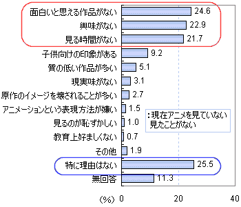 現在なぜアニメを見ていないのか