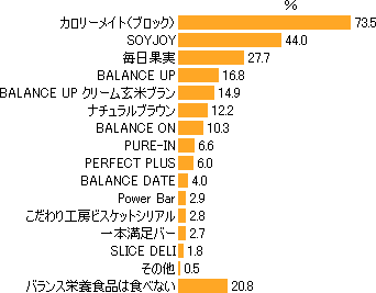 食べた/摂取した事がある「バランス栄養食品」