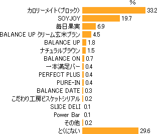 もっとも好きなバランス栄養食品