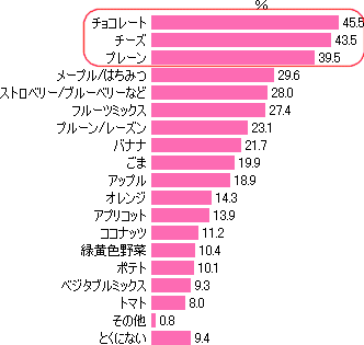 バランス栄養食品で「好きな味のタイプ」