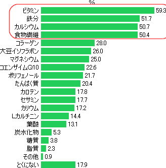 バランス栄養食品に多く含まれていると嬉しい成分や栄養