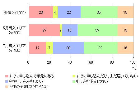 タスポの申込み状況