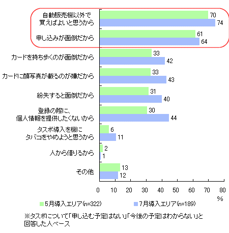 タスポをもたない理由