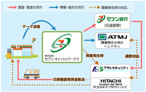 サービスの流れ