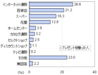 今年の「母の日」に贈ったプレゼントはどこで購入しましたか