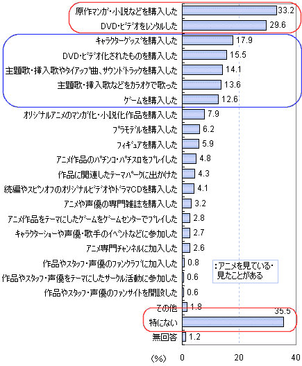 アニメ作品を見て何らかの形で感化され、関連した商品や利用したサービスがあるか