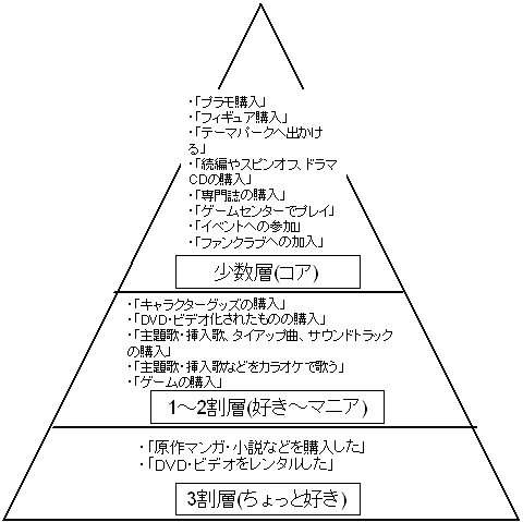 ファン行動のピラミッド化