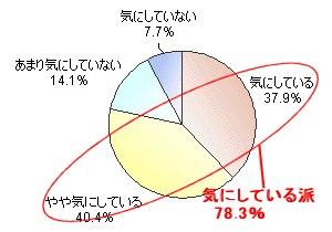 自分の体型を気にしているか