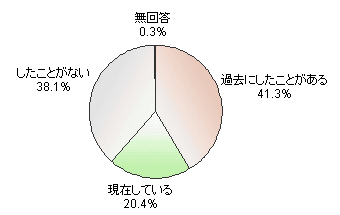 ダイエット経験の有無