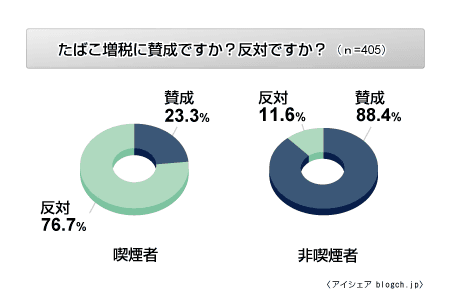 たばこ増税に賛成?