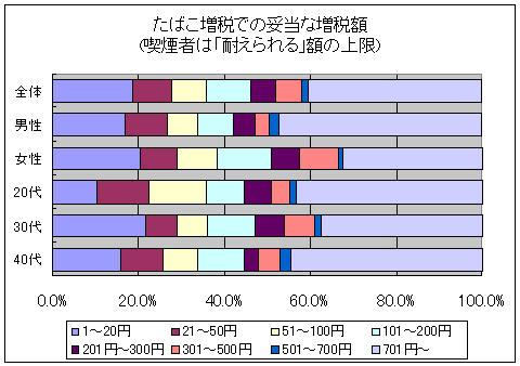 タバコ増税に関して、吸ってない人はいくら増税が妥当だと思いますか？また、吸ってる人はいくらまで耐えられますか?