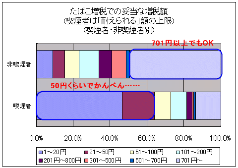 タバコ増税に関して、吸ってない人はいくら増税が妥当だと思いますか？また、吸ってる人はいくらまで耐えられますか?(喫煙・非喫煙者別)