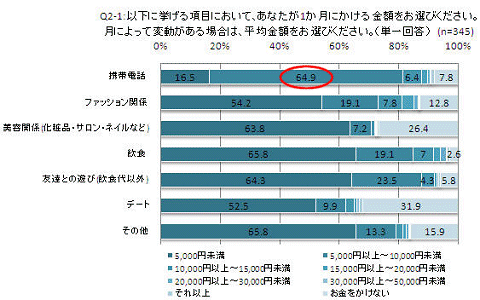 各項目における一か月の使用金額平均値