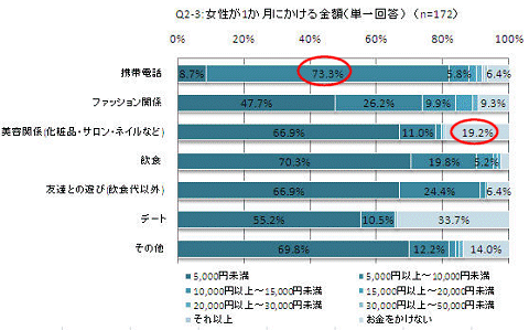 各項目における一か月の使用金額平均値(女性)