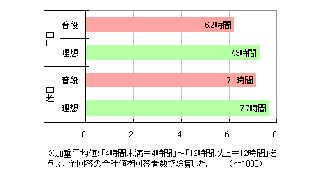 普段と休日の睡眠時間、休日と普段の「理想と考えている」睡眠時間(加重平均値)