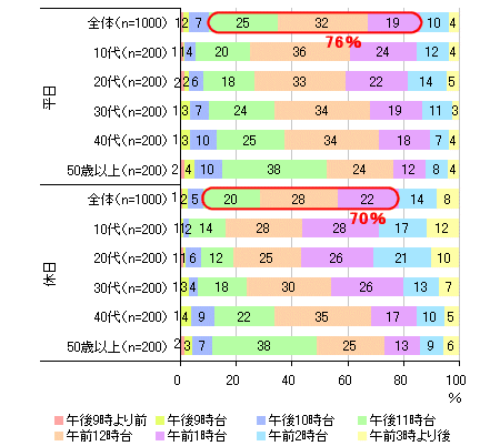 普段就寝する時間