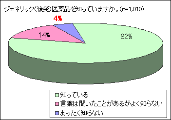 ジェネリック医薬品を知っているか