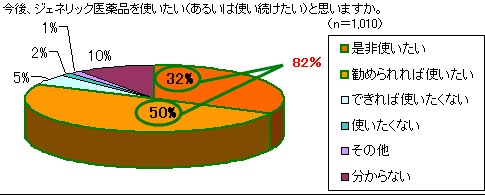 今後、ジェネリック医薬品を使いたい(使い続けたい)か