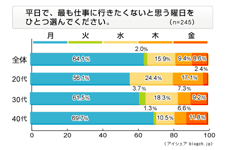 一番仕事に行きたくない曜日