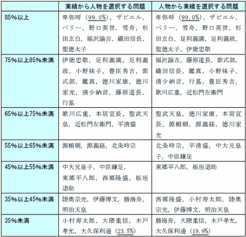 日本史上の歴史上の人物における「知名度」