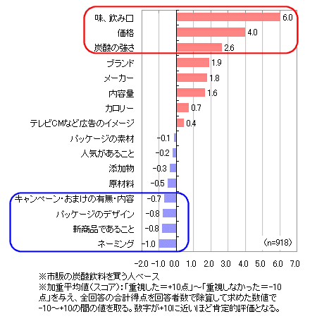 炭酸飲料の購入の際に重要視する度合い