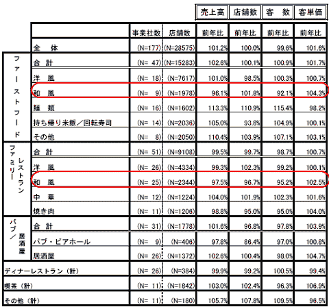 全店データ(既存店、新店合わせて)