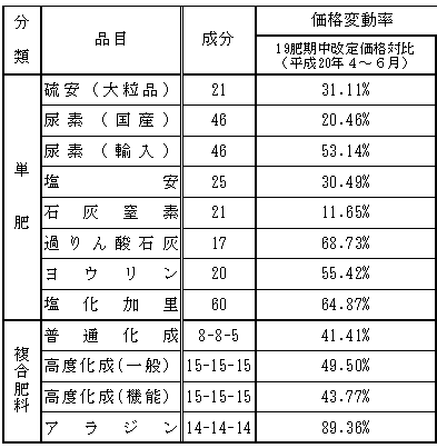 今回発表された肥料の値上げ幅