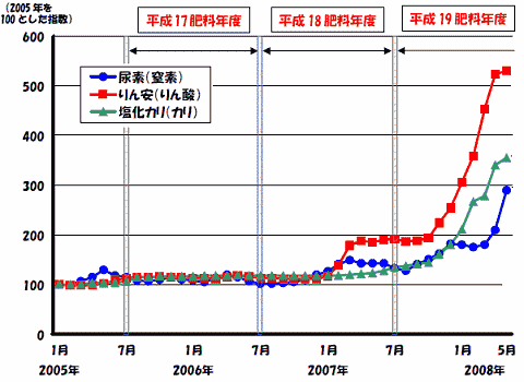 主要肥料原料の価格変移(添付資料より)。