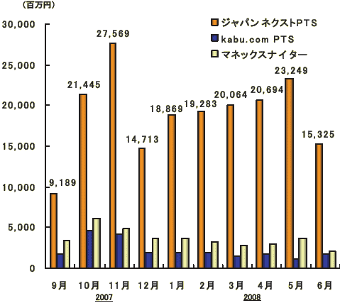 主要PTSシステムにおける売買代金比較(発表資料より)