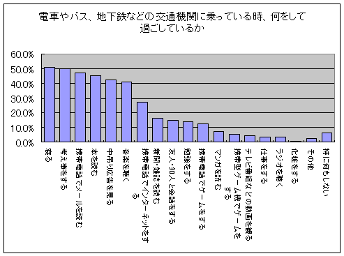 交通機関内で暇つぶしにしていること