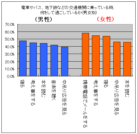 交通機関内で暇つぶしにしていること(男女別)