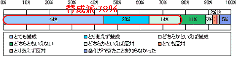 自転車利用時の携帯電話使用を禁止する条例をどう思うか