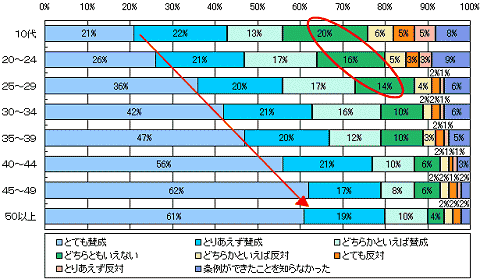 自転車利用時の携帯電話使用を禁止する条例をどう思うか(年齢階層別)