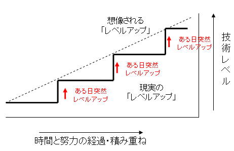 「作画」における技術向上