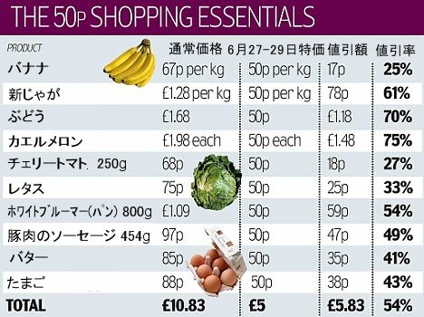 ｢100円セール実施中!」イギリス大手スーパーで大バーゲンセールス開始 - ガベージニュース(旧:過去ログ版)