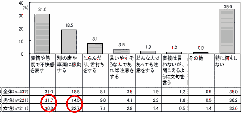 公共交通機関内で、「不快に感じる行為」に遭遇した場合、どのような行動をとるか