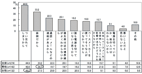 「優先席付近では携帯電話の電源を切る」を守っていない理由