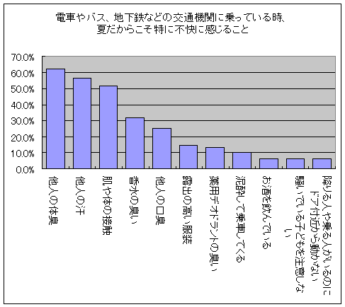 公共交通機関において夏だからこそ特に「不快に感じること」